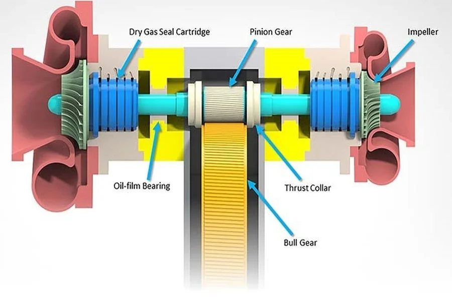 The Unseen Force Axial Support in Pumps & Compressors